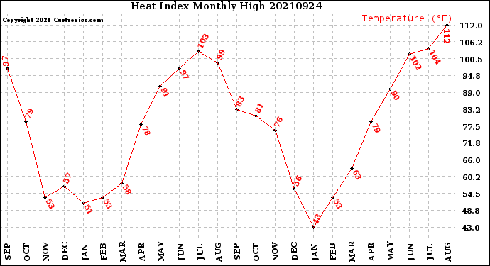 Milwaukee Weather Heat Index<br>Monthly High