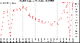 Milwaukee Weather Outdoor Humidity<br>(24 Hours)