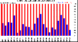 Milwaukee Weather Outdoor Humidity<br>Daily High/Low