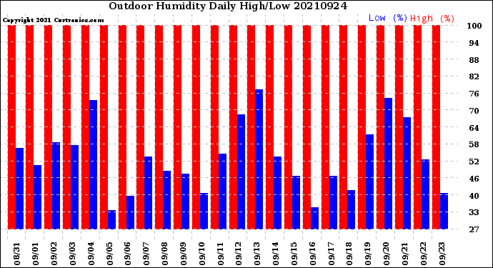 Milwaukee Weather Outdoor Humidity<br>Daily High/Low