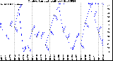 Milwaukee Weather Outdoor Humidity<br>Daily Low