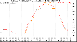 Milwaukee Weather Outdoor Temperature<br>vs Heat Index<br>(24 Hours)