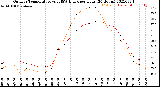 Milwaukee Weather Outdoor Temperature<br>vs THSW Index<br>per Hour<br>(24 Hours)