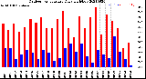 Milwaukee Weather Outdoor Temperature<br>Daily High/Low