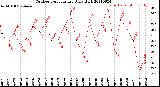 Milwaukee Weather Outdoor Temperature<br>Daily High