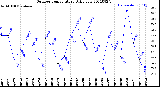 Milwaukee Weather Outdoor Temperature<br>Daily Low