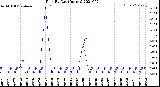 Milwaukee Weather Rain<br>By Day<br>(Inches)