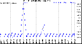 Milwaukee Weather Rain Rate<br>Daily High