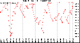 Milwaukee Weather Solar Radiation<br>Daily