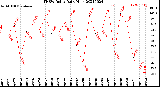 Milwaukee Weather THSW Index<br>Daily High