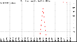 Milwaukee Weather Wind Direction<br>(By Day)