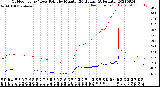 Milwaukee Weather Outdoor Temp / Dew Point<br>by Minute<br>(24 Hours) (Alternate)