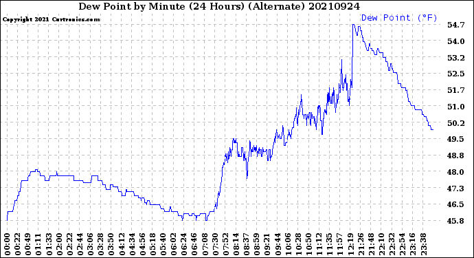 Milwaukee Weather Dew Point<br>by Minute<br>(24 Hours) (Alternate)