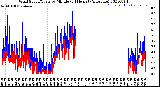 Milwaukee Weather Wind Speed/Gusts<br>by Minute<br>(24 Hours) (Alternate)