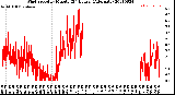 Milwaukee Weather Wind Speed<br>by Minute<br>(24 Hours) (Alternate)