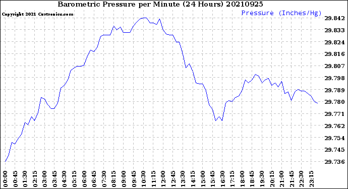 Milwaukee Weather Barometric Pressure<br>per Minute<br>(24 Hours)