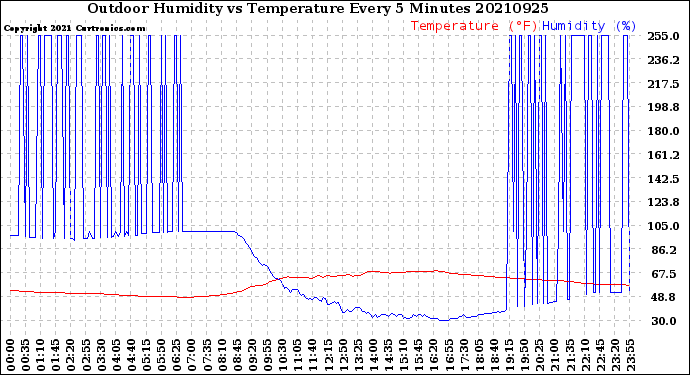 Milwaukee Weather Outdoor Humidity<br>vs Temperature<br>Every 5 Minutes