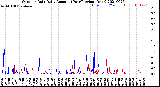 Milwaukee Weather Outdoor Rain<br>Daily Amount<br>(Past/Previous Year)