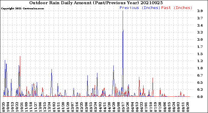 Milwaukee Weather Outdoor Rain<br>Daily Amount<br>(Past/Previous Year)