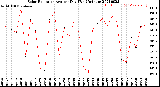 Milwaukee Weather Solar Radiation<br>Avg per Day W/m2/minute