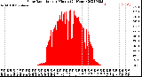 Milwaukee Weather Solar Radiation<br>per Minute<br>(24 Hours)