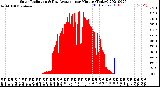 Milwaukee Weather Solar Radiation<br>& Day Average<br>per Minute<br>(Today)