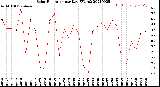 Milwaukee Weather Solar Radiation<br>per Day KW/m2