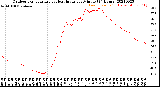 Milwaukee Weather Outdoor Temperature<br>vs Heat Index<br>per Minute<br>(24 Hours)