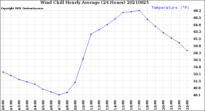 Milwaukee Weather Wind Chill<br>Hourly Average<br>(24 Hours)