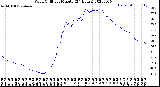 Milwaukee Weather Wind Chill<br>per Minute<br>(24 Hours)