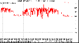 Milwaukee Weather Wind Direction<br>(24 Hours) (Raw)