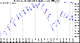 Milwaukee Weather Barometric Pressure<br>per Hour<br>(24 Hours)