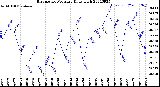 Milwaukee Weather Barometric Pressure<br>Daily High