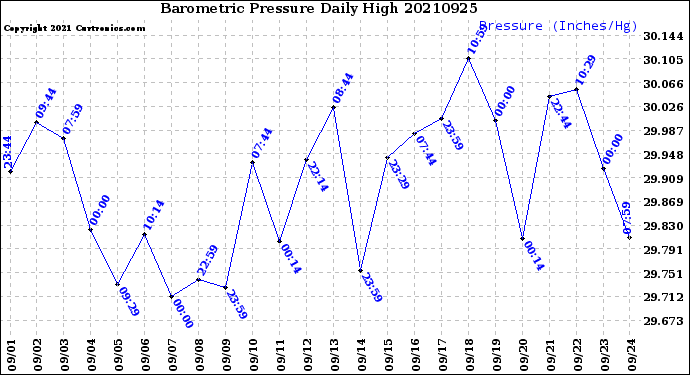 Milwaukee Weather Barometric Pressure<br>Daily High