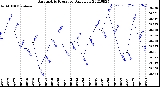 Milwaukee Weather Barometric Pressure<br>Daily Low