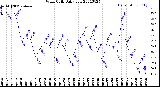 Milwaukee Weather Wind Chill<br>Daily Low