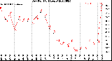 Milwaukee Weather Dew Point<br>(24 Hours)