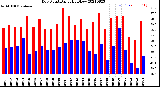 Milwaukee Weather Dew Point<br>Daily High/Low