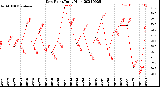 Milwaukee Weather Dew Point<br>Daily High