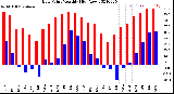 Milwaukee Weather Dew Point<br>Monthly High/Low