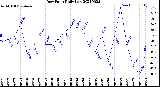 Milwaukee Weather Dew Point<br>Daily Low