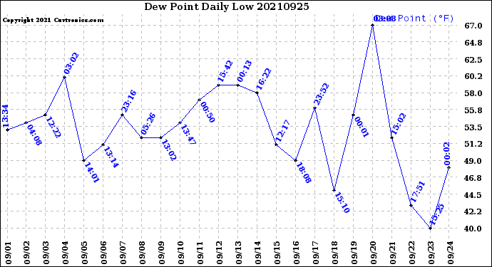 Milwaukee Weather Dew Point<br>Daily Low