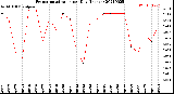 Milwaukee Weather Evapotranspiration<br>per Day (Inches)