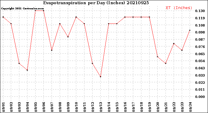 Milwaukee Weather Evapotranspiration<br>per Day (Inches)