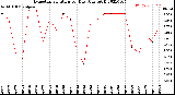 Milwaukee Weather Evapotranspiration<br>per Day (Ozs sq/ft)