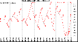 Milwaukee Weather Heat Index<br>Daily High