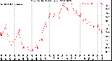 Milwaukee Weather Heat Index<br>(24 Hours)