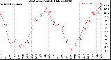 Milwaukee Weather Heat Index<br>Monthly High