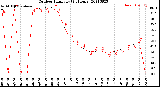 Milwaukee Weather Outdoor Humidity<br>(24 Hours)