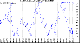 Milwaukee Weather Outdoor Humidity<br>Daily Low